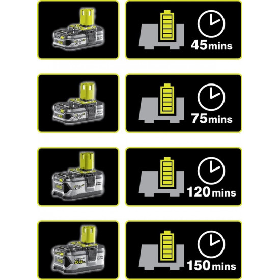 Зарядний пристрiй Ryobi ONE+ RC18-120 (5133002891)