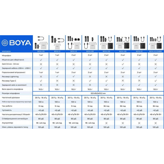 Мікрофон BOYA BY-V2 Lightning Black
