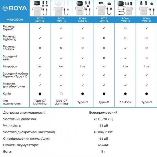 Мікрофон BOYA mini-13 Type-C/Lightning White